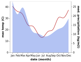 temperature and rainfall during the year in Candelo