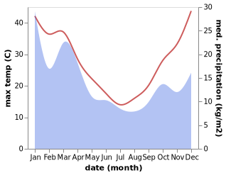 temperature and rainfall during the year in Cargo