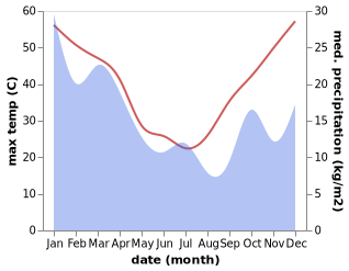 temperature and rainfall during the year in Cobar