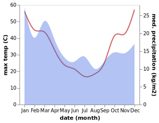 temperature and rainfall during the year in Coleambally