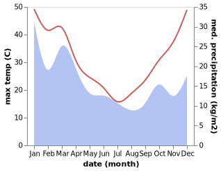 temperature and rainfall during the year in Coolah