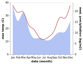 temperature and rainfall during the year in Cooma