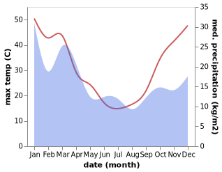 temperature and rainfall during the year in Cootamundra