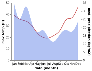 temperature and rainfall during the year in Corlette