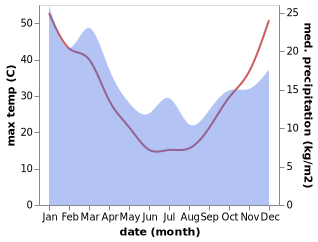 temperature and rainfall during the year in Corowa