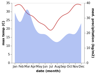 temperature and rainfall during the year in Crescent Head