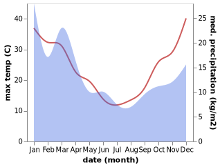 temperature and rainfall during the year in Crookwell