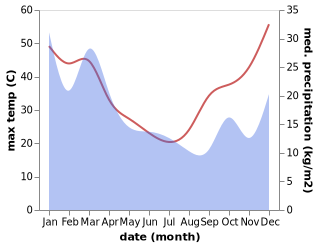 temperature and rainfall during the year in Curlewis