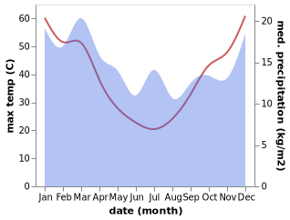 temperature and rainfall during the year in Dareton