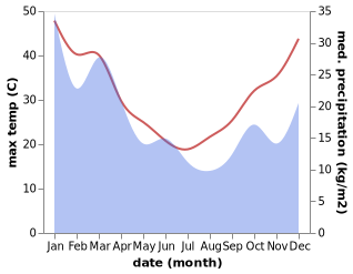 temperature and rainfall during the year in Denman