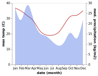 temperature and rainfall during the year in Dorrigo