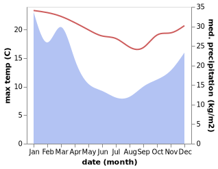 temperature and rainfall during the year in Eden