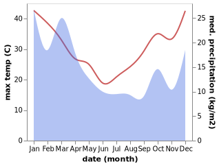 temperature and rainfall during the year in Emmaville