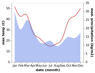 temperature and rainfall during the year in Estella