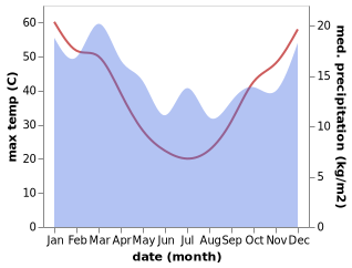 temperature and rainfall during the year in Euston