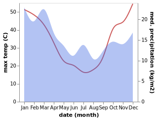 temperature and rainfall during the year in Finley