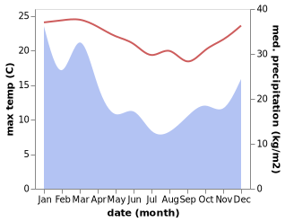 temperature and rainfall during the year in Gerroa