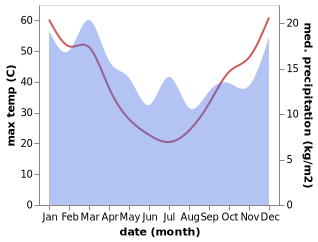 temperature and rainfall during the year in Gol Gol