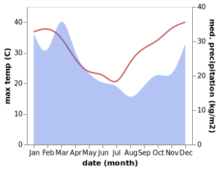 temperature and rainfall during the year in Grafton