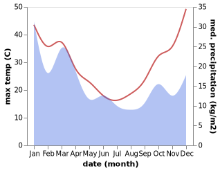 temperature and rainfall during the year in Gulgong