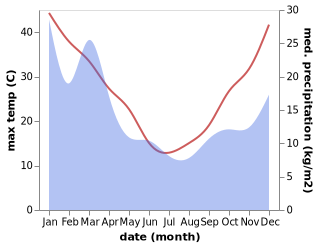 temperature and rainfall during the year in Gundaroo