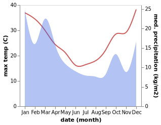 temperature and rainfall during the year in Guyra