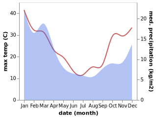 temperature and rainfall during the year in Jindabyne