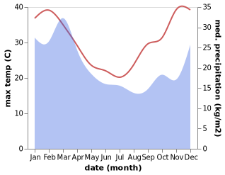 temperature and rainfall during the year in Kyogle