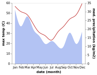 temperature and rainfall during the year in Lightning Ridge