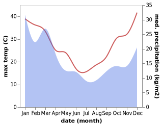 temperature and rainfall during the year in Long Beach