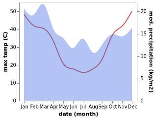 temperature and rainfall during the year in Moama