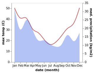 temperature and rainfall during the year in Montefiores