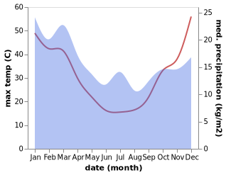 temperature and rainfall during the year in Mulwala