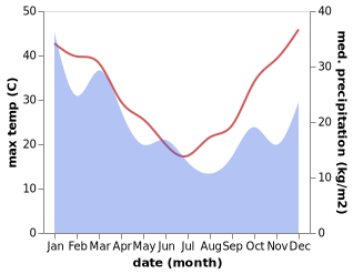 temperature and rainfall during the year in Muswellbrook