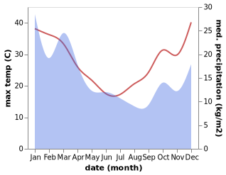 temperature and rainfall during the year in Nundle