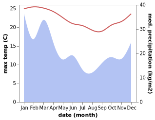 temperature and rainfall during the year in Raymond Terrace