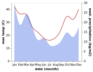 temperature and rainfall during the year in Rylstone