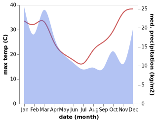 temperature and rainfall during the year in Tenterfield