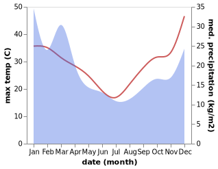 temperature and rainfall during the year in Tomakin