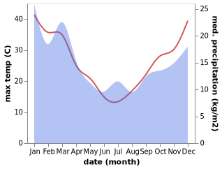 temperature and rainfall during the year in Tumbarumba