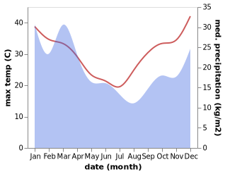 temperature and rainfall during the year in Upper Lansdowne