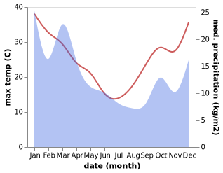 temperature and rainfall during the year in Walcha