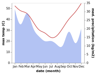 temperature and rainfall during the year in Wee Waa