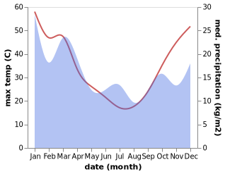 temperature and rainfall during the year in Yenda