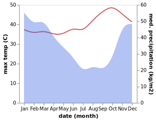 temperature and rainfall during the year in Batchelor