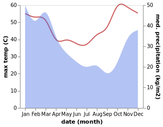 temperature and rainfall during the year in Borroloola