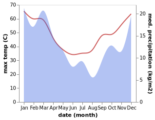 temperature and rainfall during the year in Hermannsburg