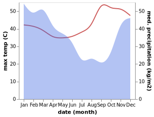 temperature and rainfall during the year in Jabiru