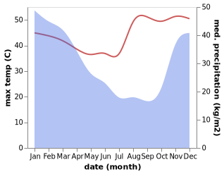 temperature and rainfall during the year in Katherine