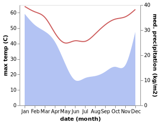 temperature and rainfall during the year in Lajamanu